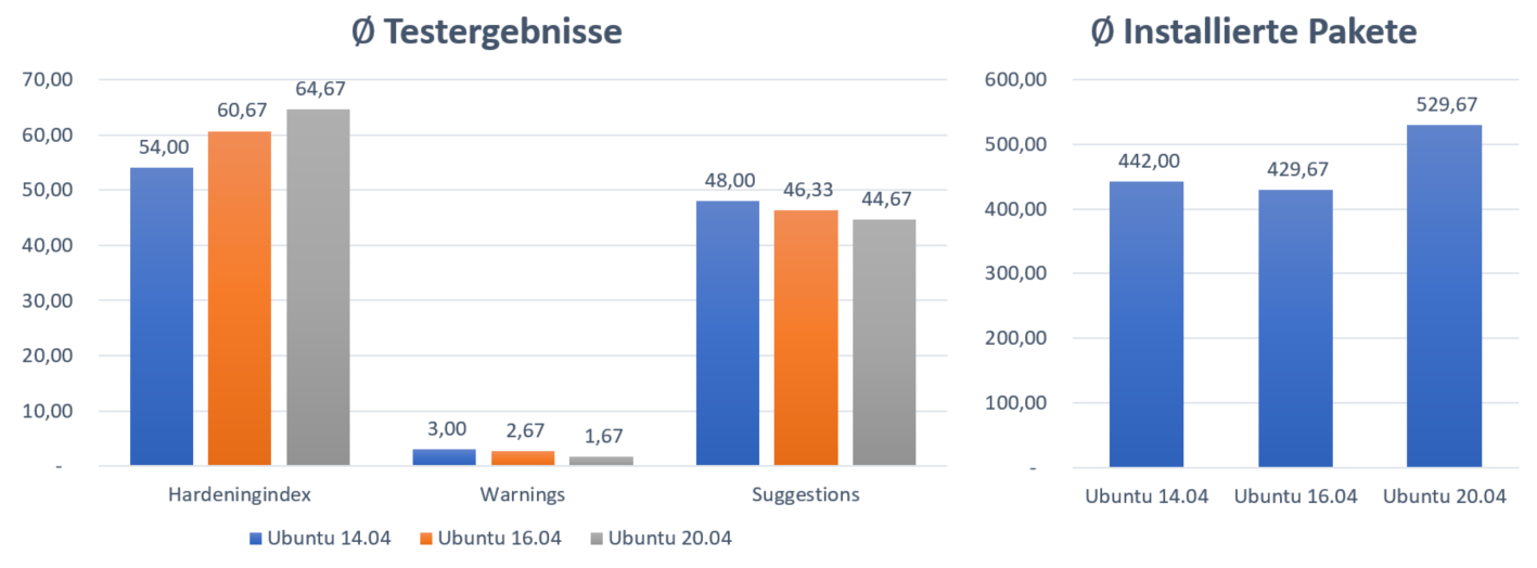 ubuntu_hardeningindex